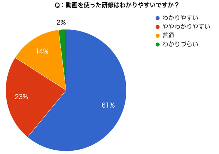 動画を使った研修はわかりやすいですか？