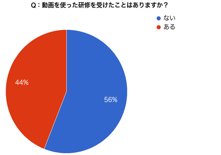 動画を使った研修を受けたことはありますか？