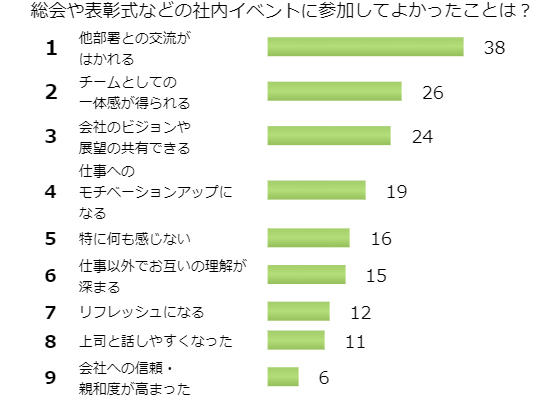 総会や表彰式などの社内イベントに参加してよかったことは？