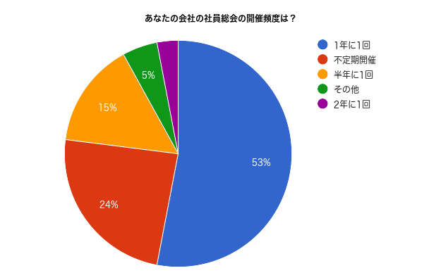 あなたの会社の社員総会の開催頻度は？