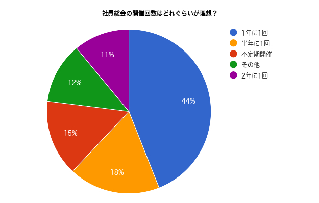 社員総会の開催回数はどれぐらいが理想？